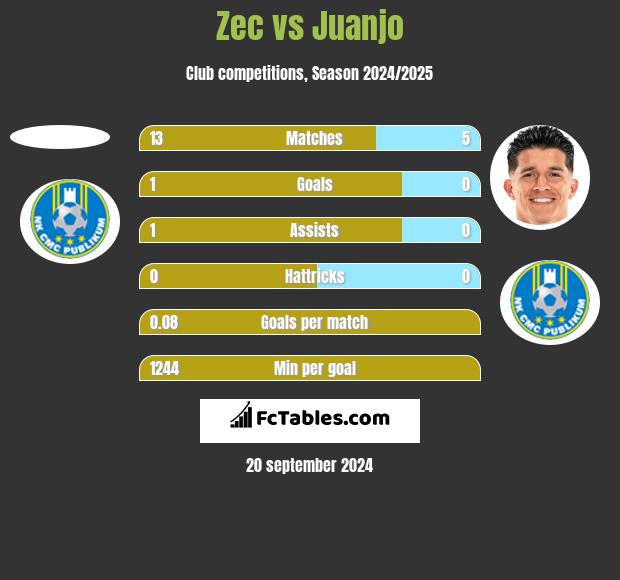 Zec vs Juanjo h2h player stats