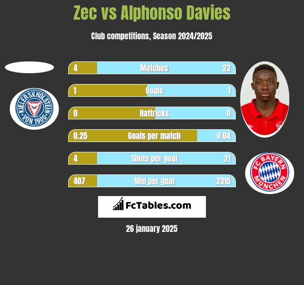 Zec vs Alphonso Davies h2h player stats