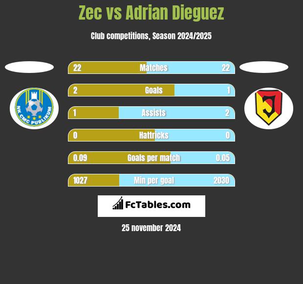 Zec vs Adrian Dieguez h2h player stats