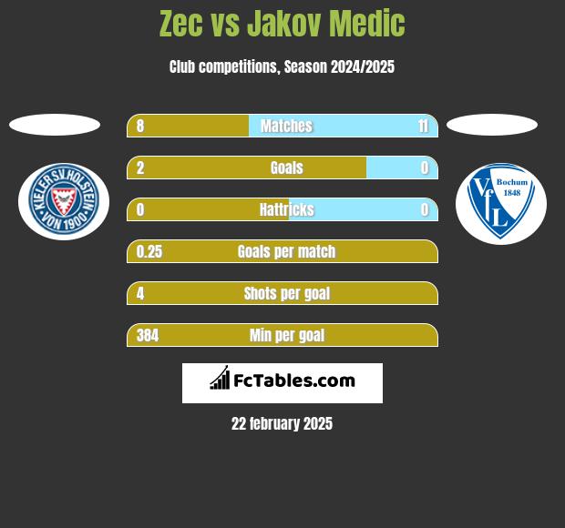 Zec vs Jakov Medic h2h player stats