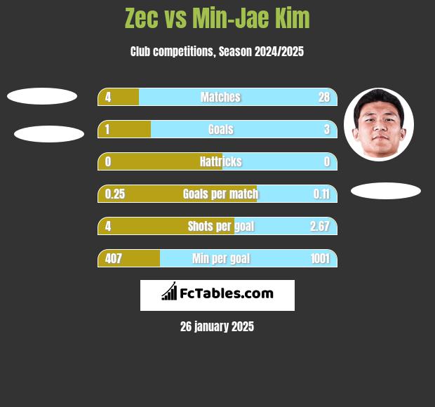 Zec vs Min-Jae Kim h2h player stats