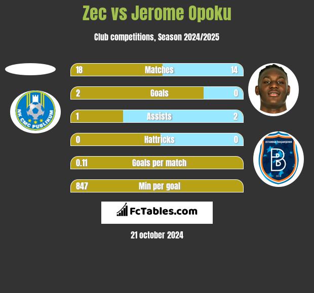 Zec vs Jerome Opoku h2h player stats