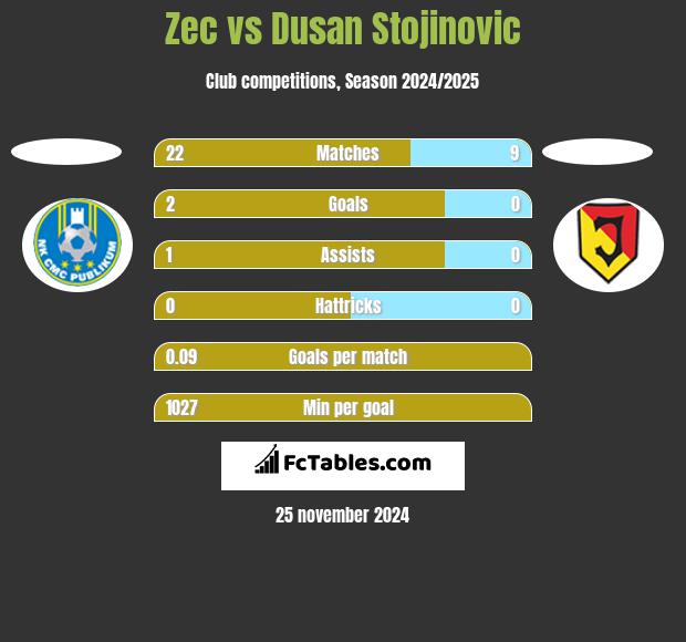 Zec vs Dusan Stojinovic h2h player stats