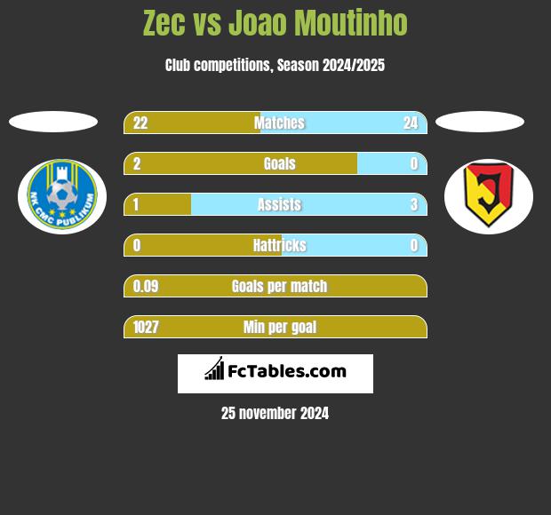 Zec vs Joao Moutinho h2h player stats