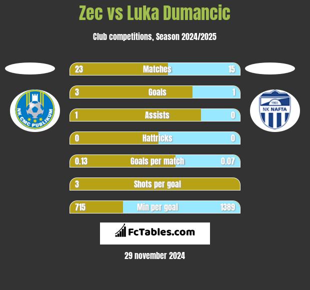 Zec vs Luka Dumancic h2h player stats