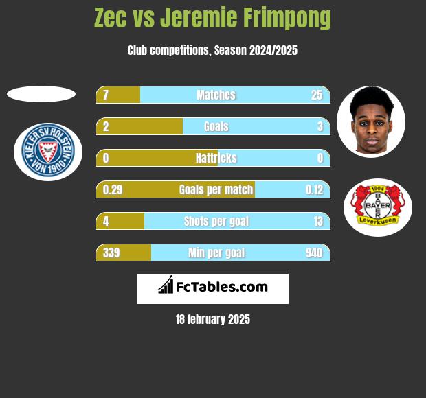 Zec vs Jeremie Frimpong h2h player stats