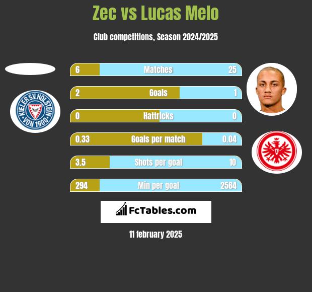 Zec vs Lucas Melo h2h player stats