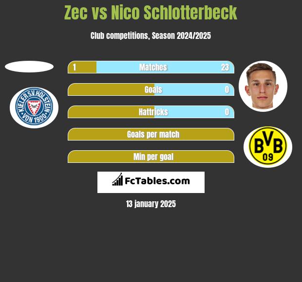 Zec vs Nico Schlotterbeck h2h player stats