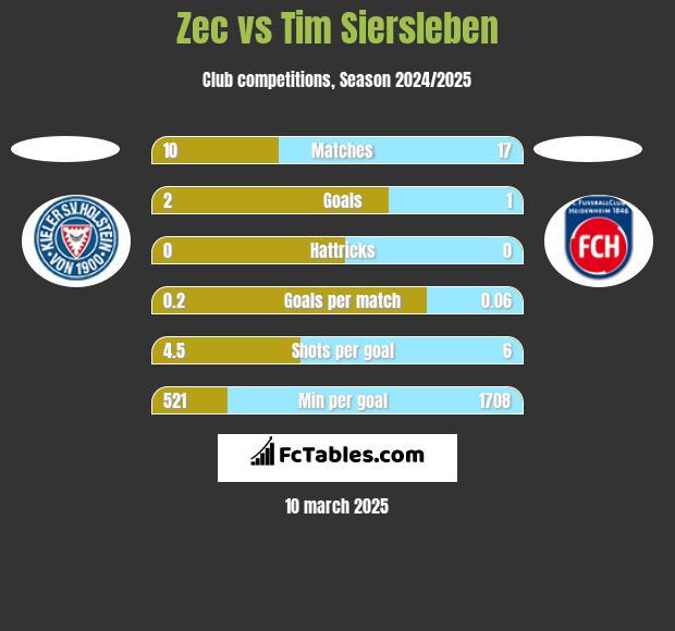 Zec vs Tim Siersleben h2h player stats