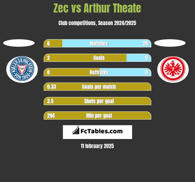 Zec vs Arthur Theate h2h player stats