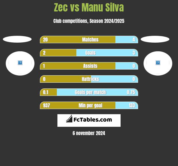 Zec vs Manu Silva h2h player stats