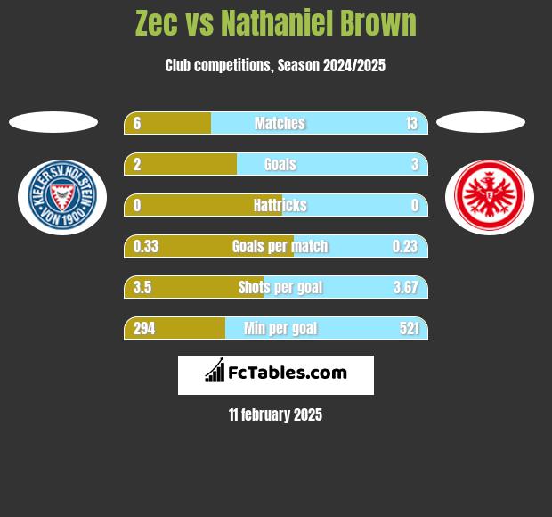 Zec vs Nathaniel Brown h2h player stats