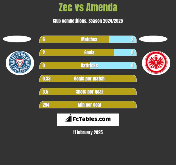 Zec vs Amenda h2h player stats