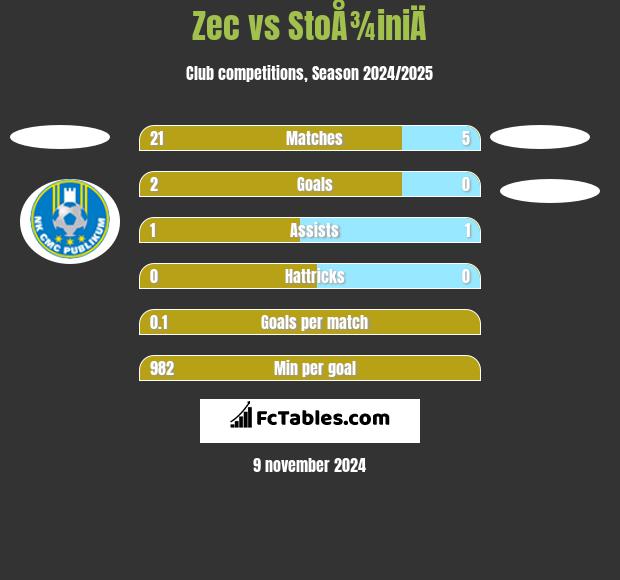 Zec vs StoÅ¾iniÄ h2h player stats