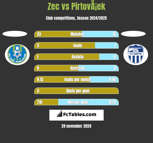 Zec vs PirtovÅ¡ek h2h player stats