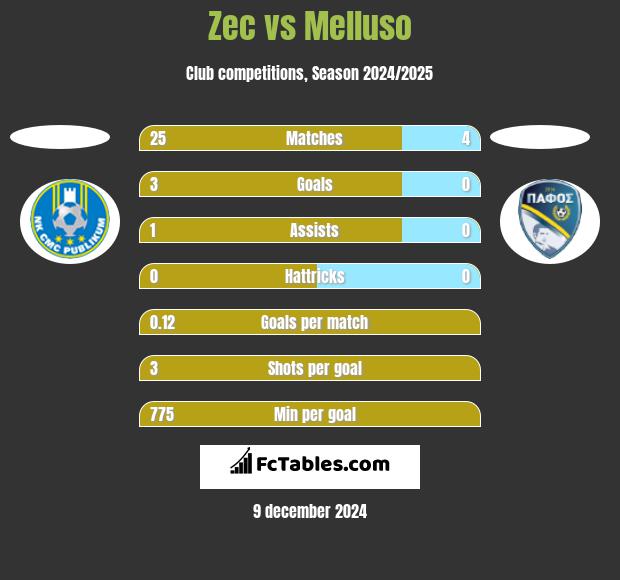 Zec vs Melluso h2h player stats