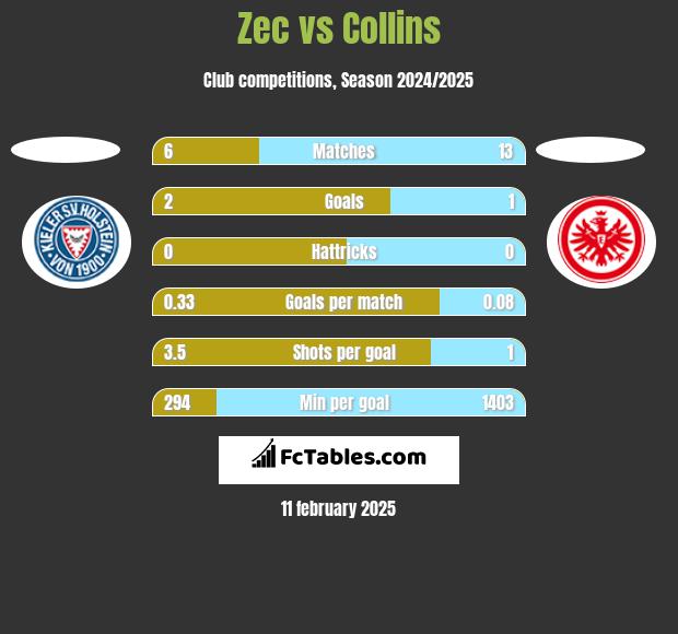 Zec vs Collins h2h player stats