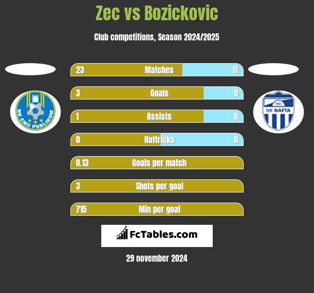 Zec vs Bozickovic h2h player stats