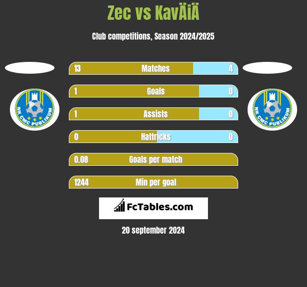 Zec vs KavÄiÄ h2h player stats