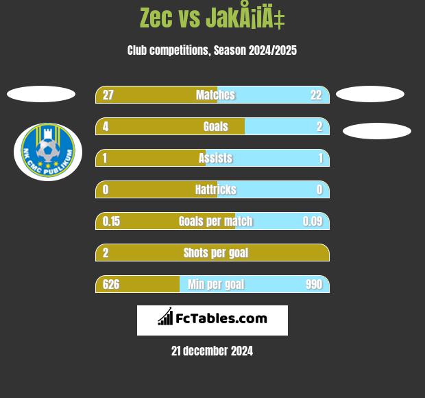 Zec vs JakÅ¡iÄ‡ h2h player stats