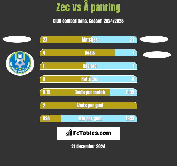 Zec vs Å panring h2h player stats