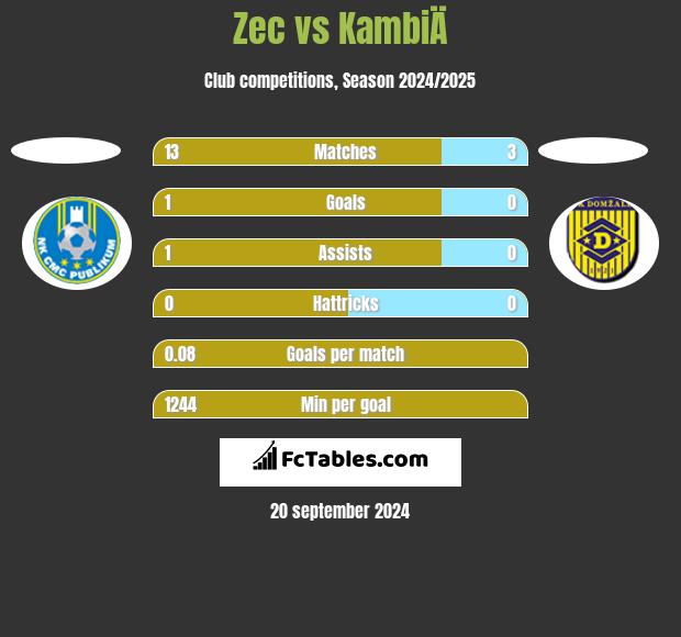 Zec vs KambiÄ h2h player stats