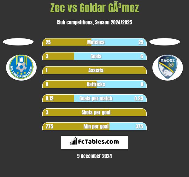 Zec vs Goldar GÃ³mez h2h player stats