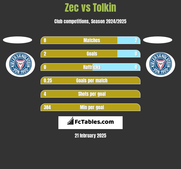 Zec vs Tolkin h2h player stats