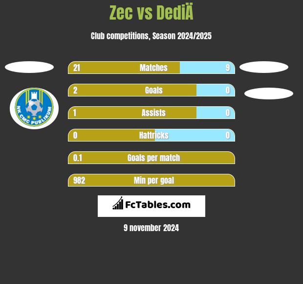 Zec vs DediÄ h2h player stats