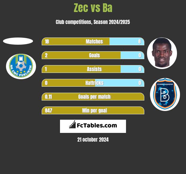 Zec vs Ba h2h player stats