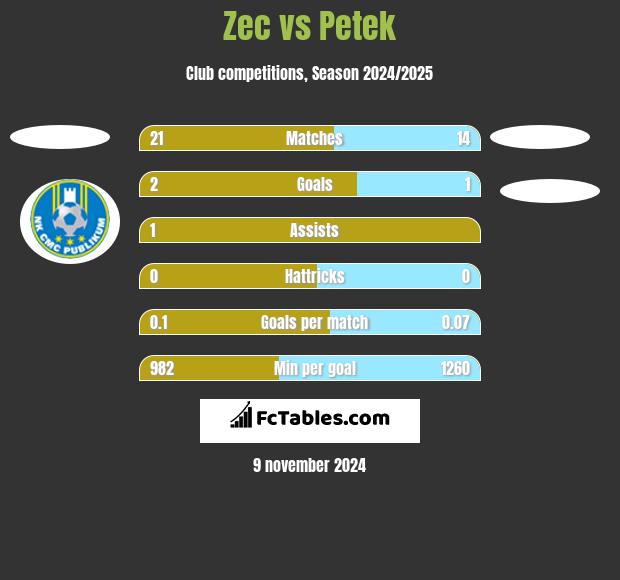 Zec vs Petek h2h player stats