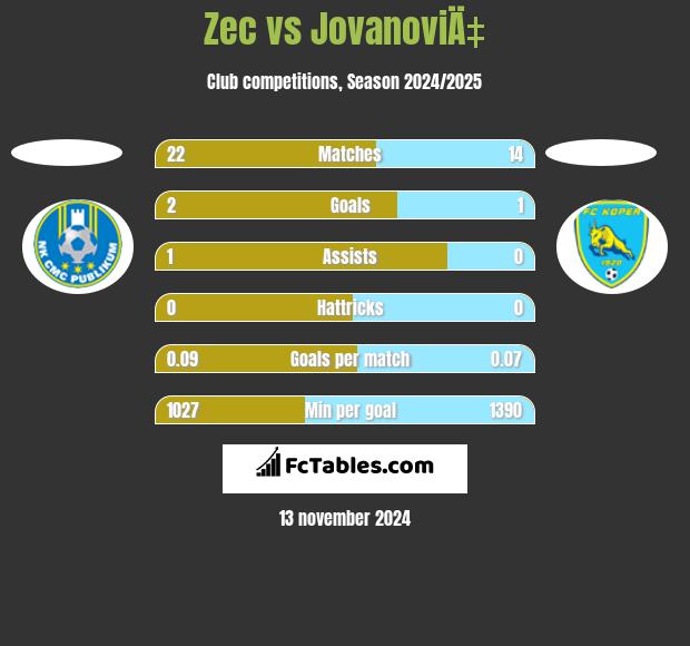 Zec vs JovanoviÄ‡ h2h player stats