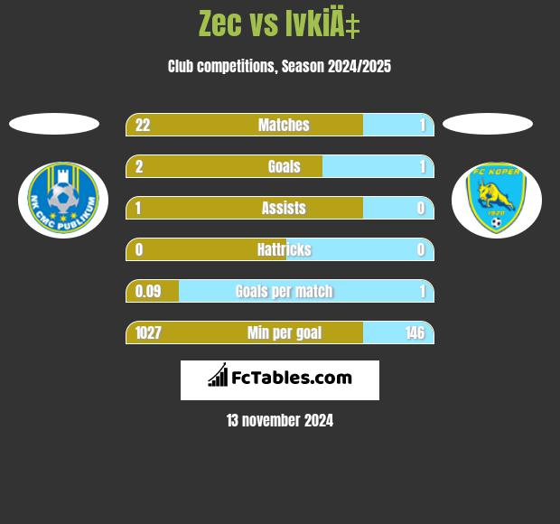 Zec vs IvkiÄ‡ h2h player stats