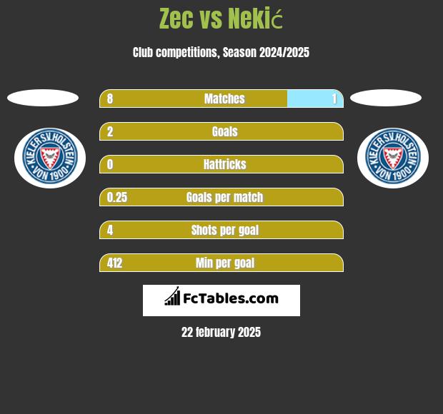 Zec vs Nekić h2h player stats