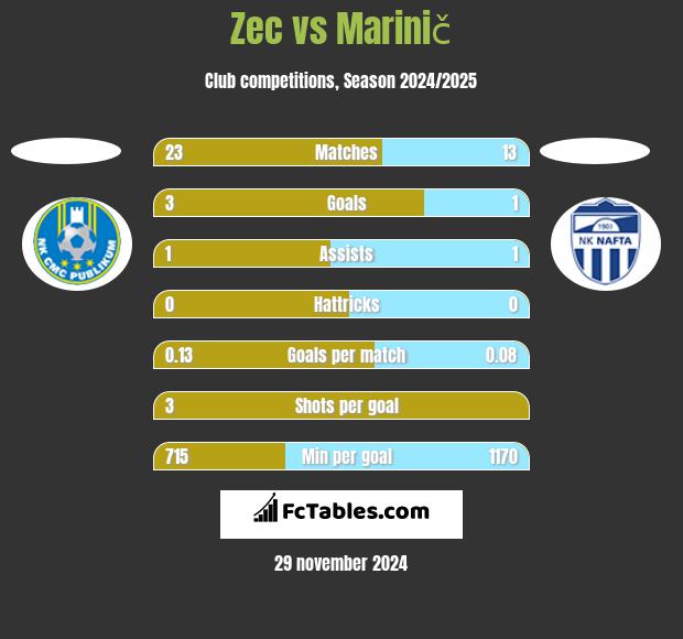 Zec vs Marinič h2h player stats