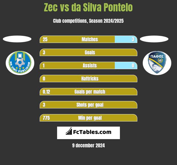 Zec vs da Silva Pontelo h2h player stats