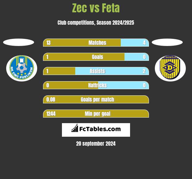 Zec vs Feta h2h player stats