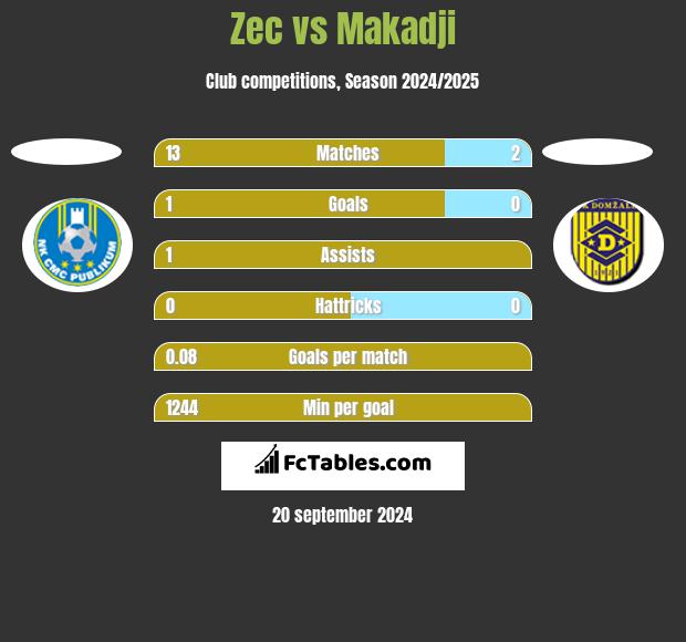 Zec vs Makadji h2h player stats