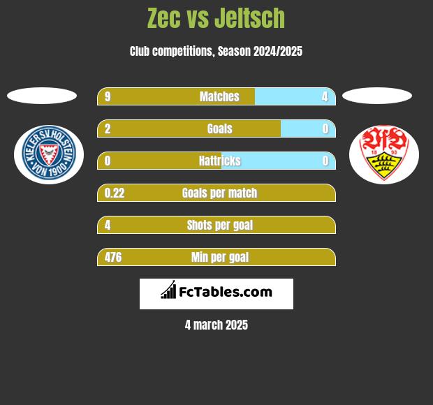 Zec vs Jeltsch h2h player stats