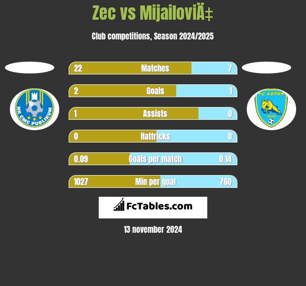 Zec vs MijailoviÄ‡ h2h player stats