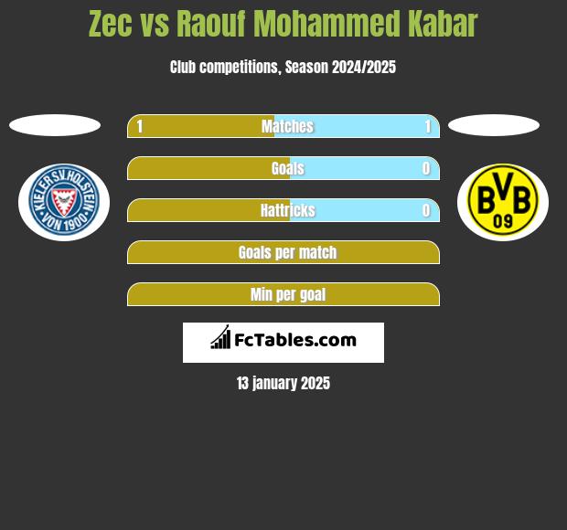 Zec vs Raouf Mohammed Kabar h2h player stats