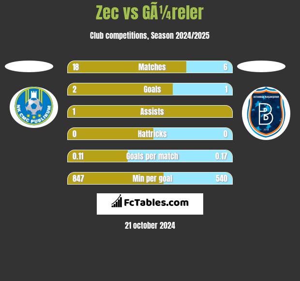 Zec vs GÃ¼reler h2h player stats