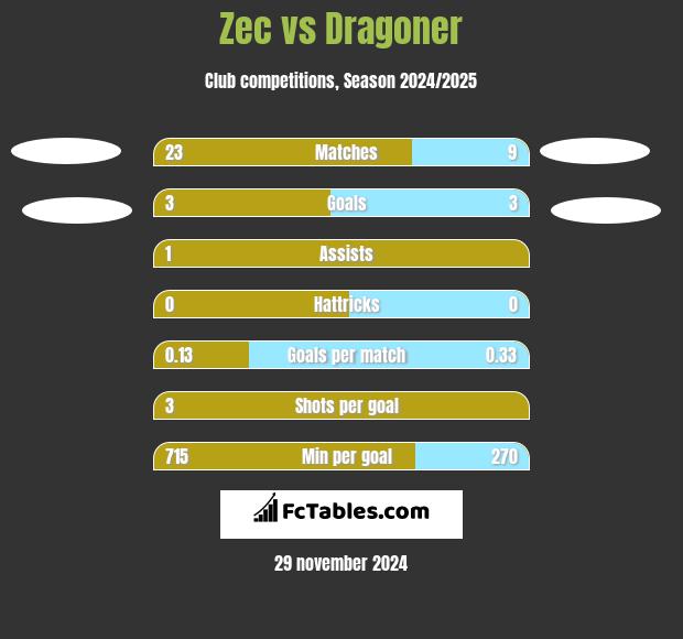 Zec vs Dragoner h2h player stats