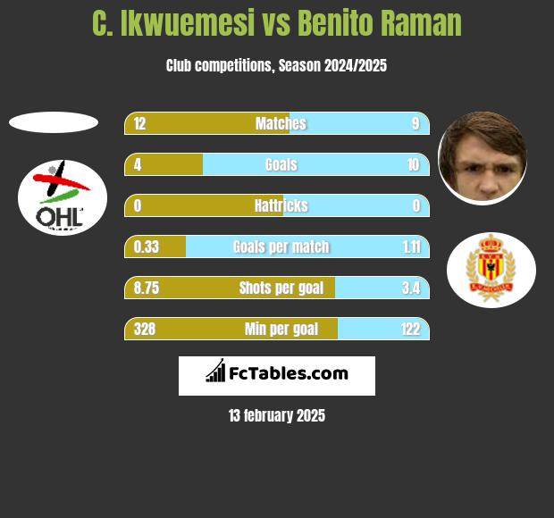 C. Ikwuemesi vs Benito Raman h2h player stats