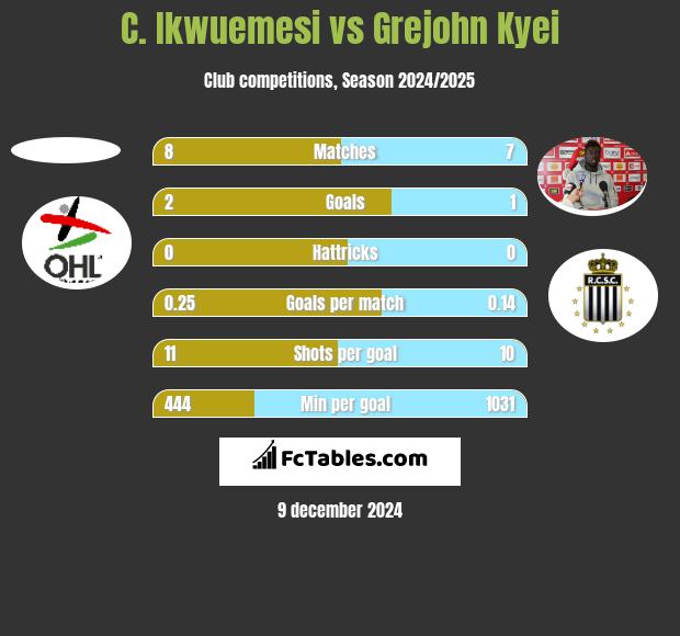 C. Ikwuemesi vs Grejohn Kyei h2h player stats