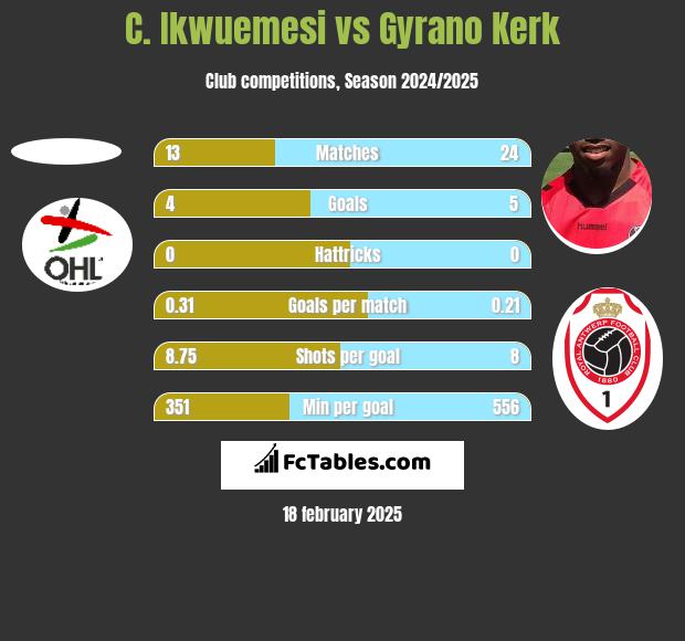 C. Ikwuemesi vs Gyrano Kerk h2h player stats