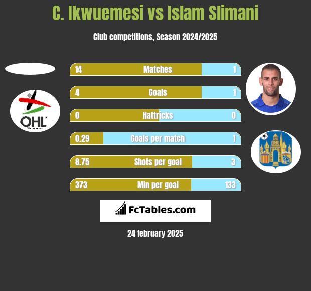 C. Ikwuemesi vs Islam Slimani h2h player stats