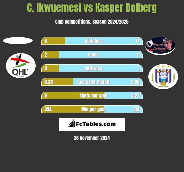 C. Ikwuemesi vs Kasper Dolberg h2h player stats