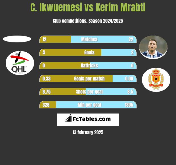 C. Ikwuemesi vs Kerim Mrabti h2h player stats