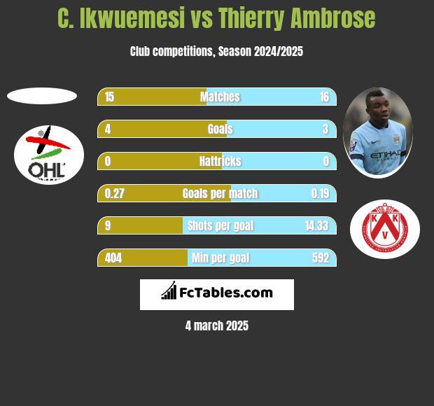 C. Ikwuemesi vs Thierry Ambrose h2h player stats